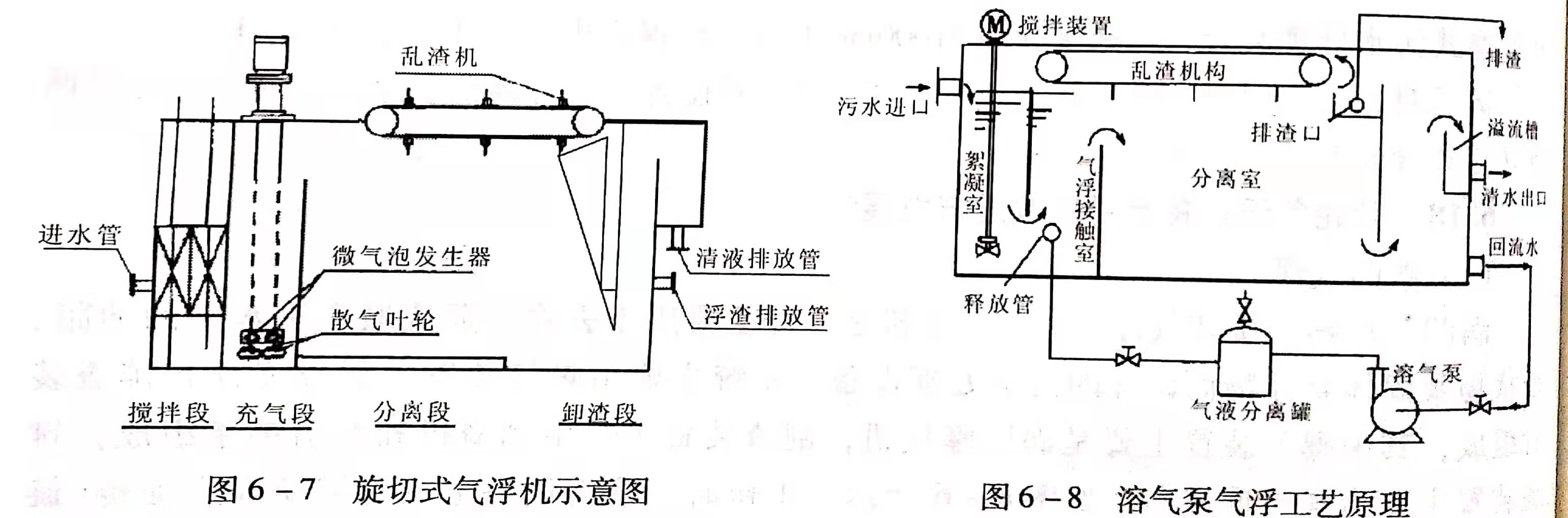 溶氣氣浮設(shè)備類型有哪些？作用分別是什么？