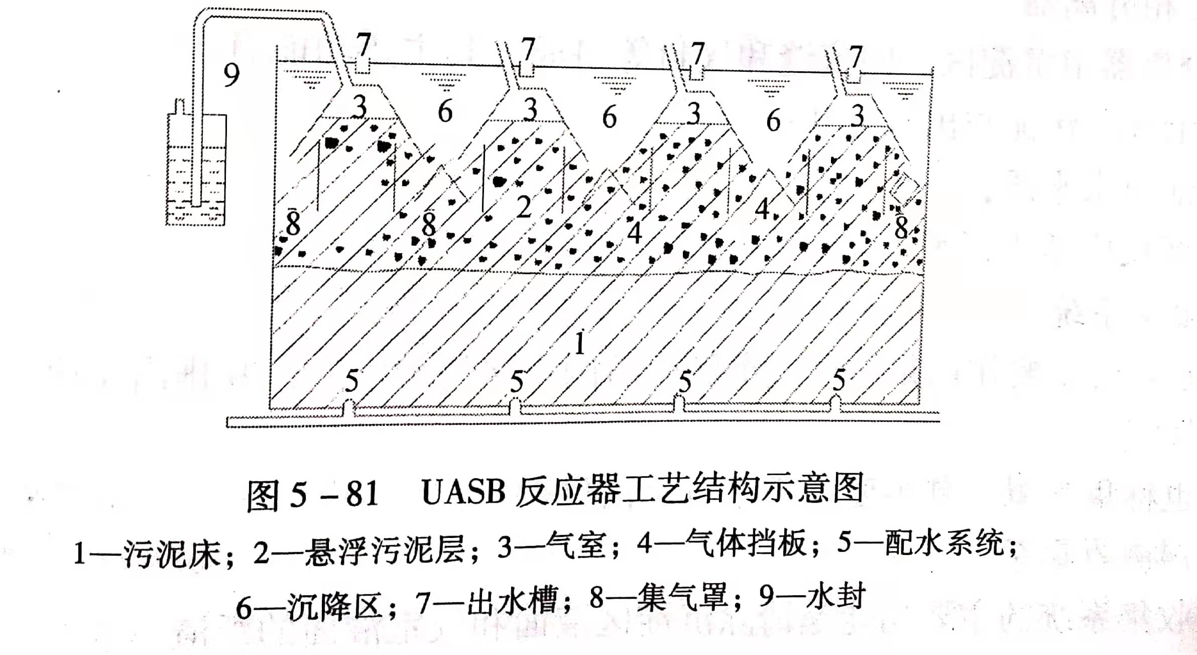 uasb主要處理什么污水？UASB工作原理及類型有哪些？01