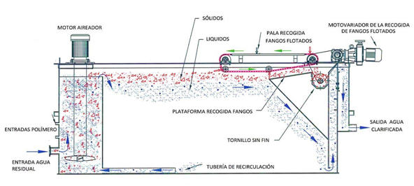 氣浮機能去除cod嗎？氣浮機突然處理效果變差的解決方法
