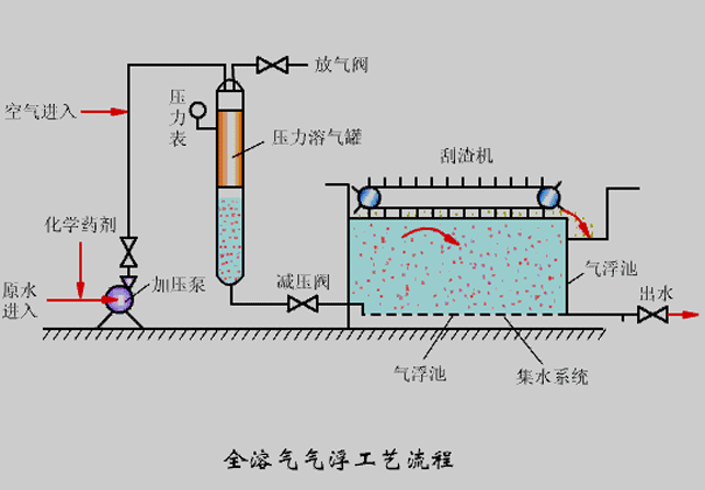 氣浮機(jī)壓力不知道該調(diào)成多少合適？看完你就懂了！02