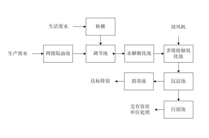 食品工業(yè)廢水處理需要用到的工藝詳解，看看你用對(duì)了嗎？