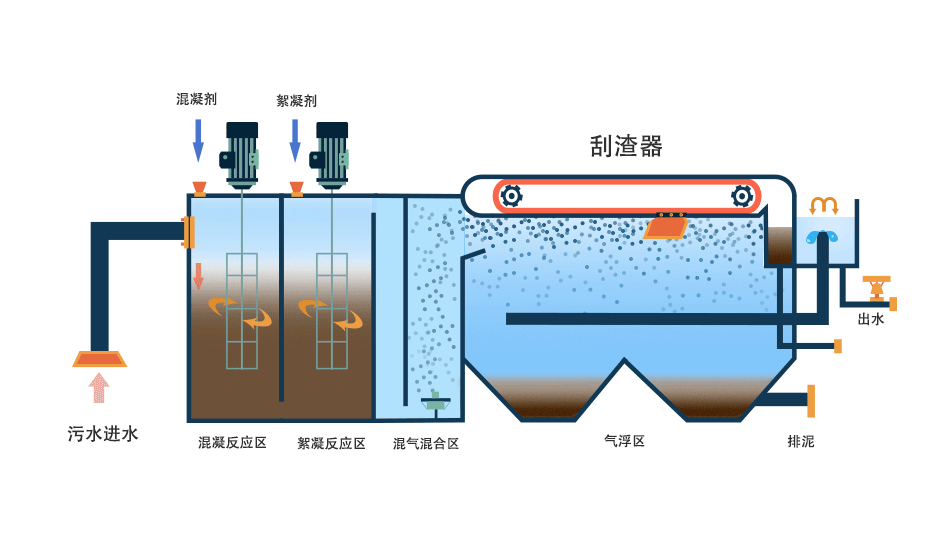 氣浮機(jī)有哪些分類，分別有什么作用，以溶氣氣浮機(jī)為例展開講講！02