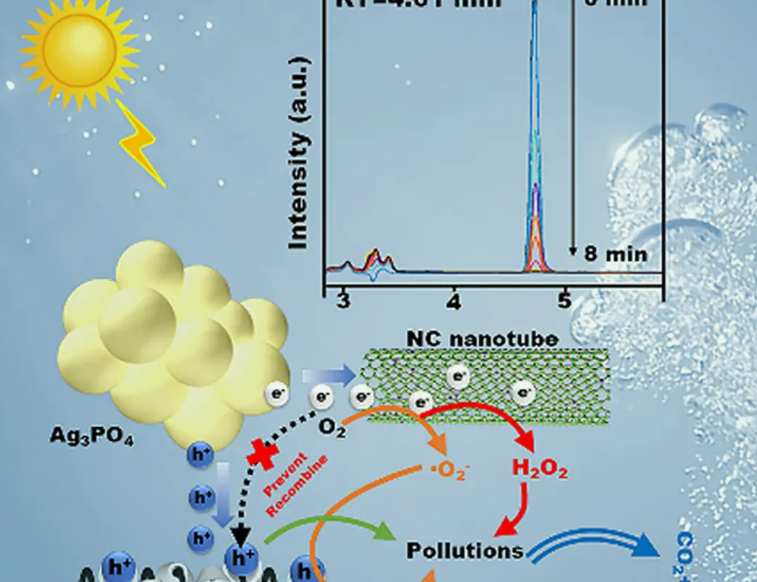 光催化降解污染物的基本原理(光催化降解的機(jī)理是什么) 光催化降解污染物的基本原理(光催化降解的機(jī)理是什么)
